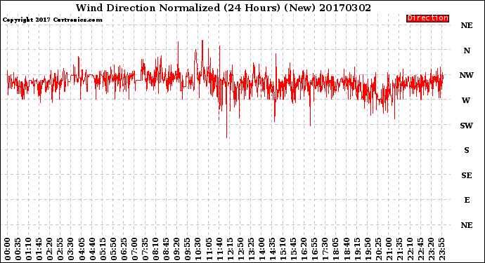 Milwaukee Weather Wind Direction<br>Normalized<br>(24 Hours) (New)