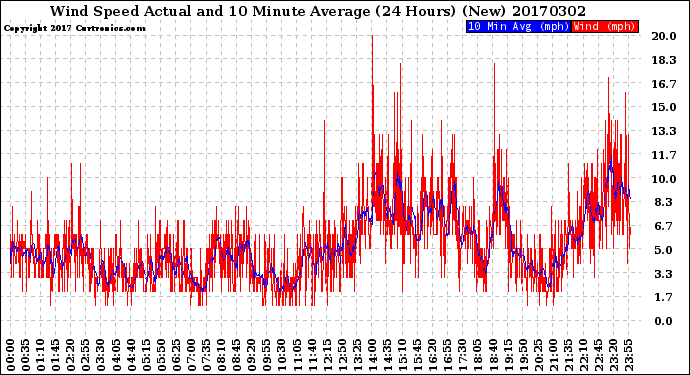 Milwaukee Weather Wind Speed<br>Actual and 10 Minute<br>Average<br>(24 Hours) (New)