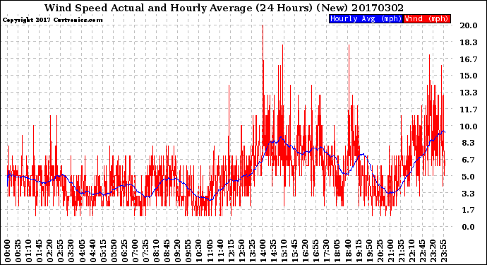 Milwaukee Weather Wind Speed<br>Actual and Hourly<br>Average<br>(24 Hours) (New)
