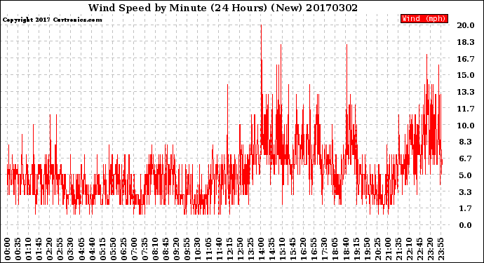 Milwaukee Weather Wind Speed<br>by Minute<br>(24 Hours) (New)