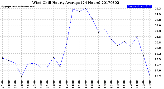 Milwaukee Weather Wind Chill<br>Hourly Average<br>(24 Hours)