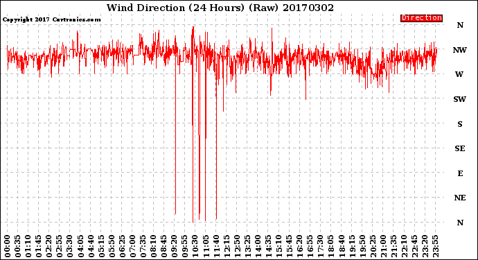Milwaukee Weather Wind Direction<br>(24 Hours) (Raw)