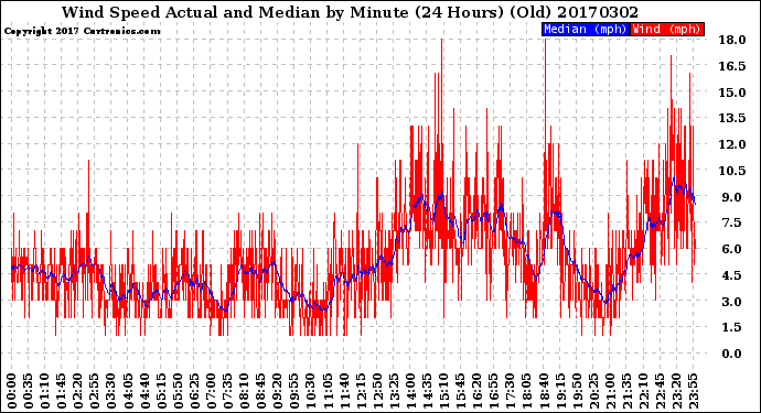 Milwaukee Weather Wind Speed<br>Actual and Median<br>by Minute<br>(24 Hours) (Old)