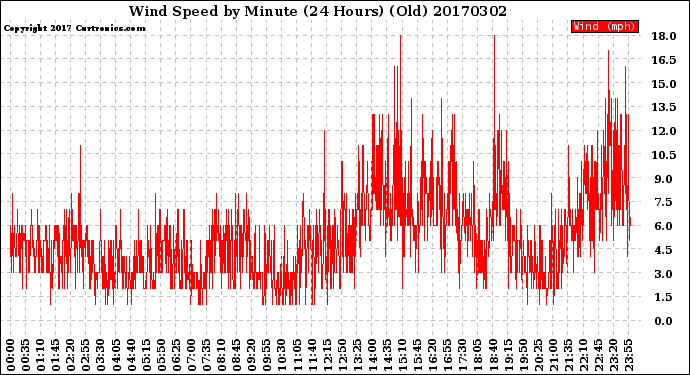 Milwaukee Weather Wind Speed<br>by Minute<br>(24 Hours) (Old)