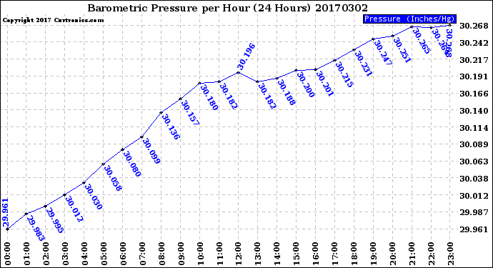 Milwaukee Weather Barometric Pressure<br>per Hour<br>(24 Hours)