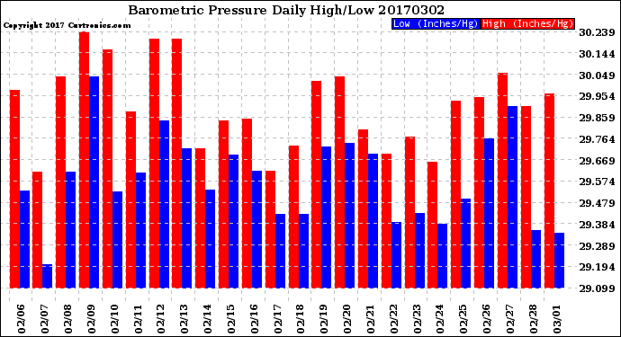 Milwaukee Weather Barometric Pressure<br>Daily High/Low