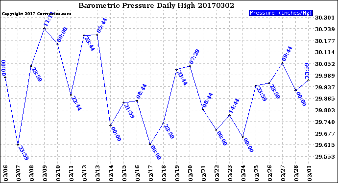 Milwaukee Weather Barometric Pressure<br>Daily High