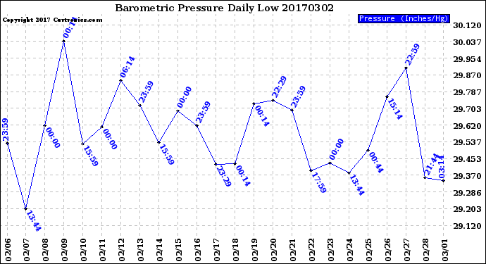 Milwaukee Weather Barometric Pressure<br>Daily Low