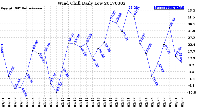 Milwaukee Weather Wind Chill<br>Daily Low