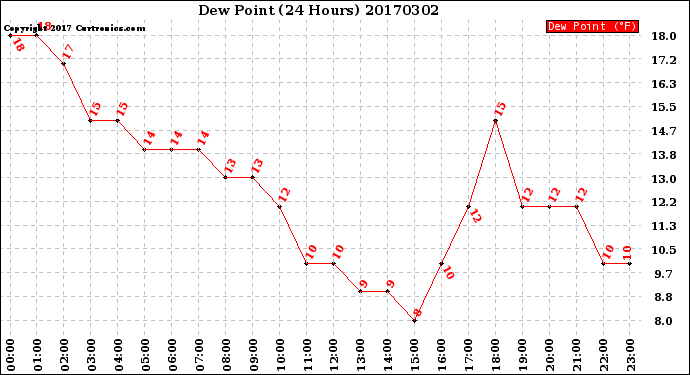Milwaukee Weather Dew Point<br>(24 Hours)