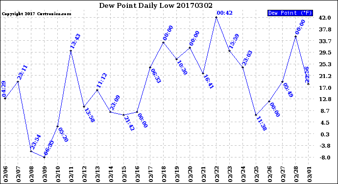 Milwaukee Weather Dew Point<br>Daily Low