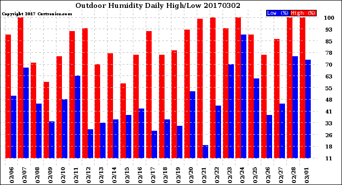 Milwaukee Weather Outdoor Humidity<br>Daily High/Low