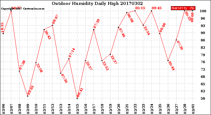 Milwaukee Weather Outdoor Humidity<br>Daily High