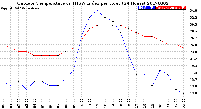 Milwaukee Weather Outdoor Temperature<br>vs THSW Index<br>per Hour<br>(24 Hours)
