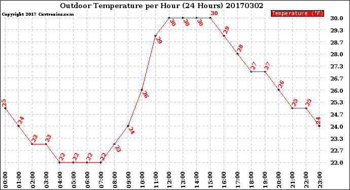 Milwaukee Weather Outdoor Temperature<br>per Hour<br>(24 Hours)