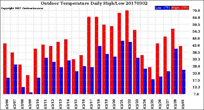 Milwaukee Weather Outdoor Temperature<br>Daily High/Low