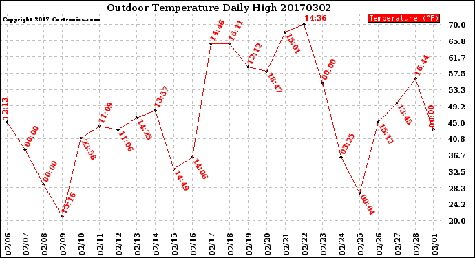 Milwaukee Weather Outdoor Temperature<br>Daily High