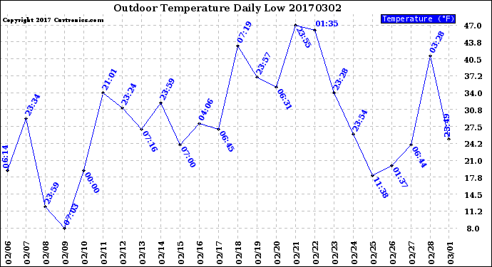 Milwaukee Weather Outdoor Temperature<br>Daily Low