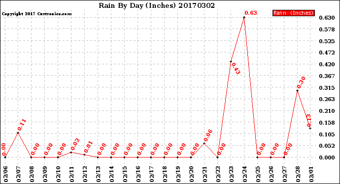 Milwaukee Weather Rain<br>By Day<br>(Inches)