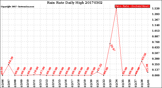 Milwaukee Weather Rain Rate<br>Daily High