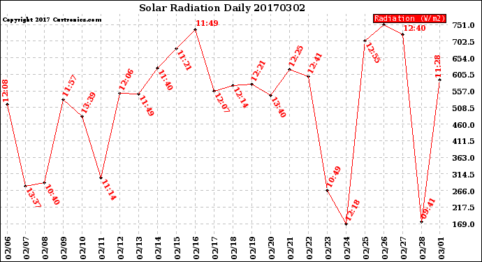 Milwaukee Weather Solar Radiation<br>Daily