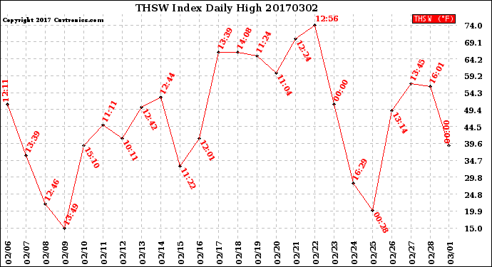 Milwaukee Weather THSW Index<br>Daily High