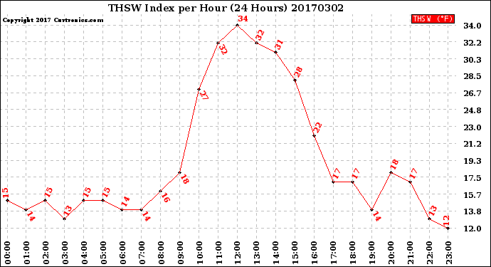 Milwaukee Weather THSW Index<br>per Hour<br>(24 Hours)