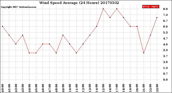 Milwaukee Weather Wind Speed<br>Average<br>(24 Hours)