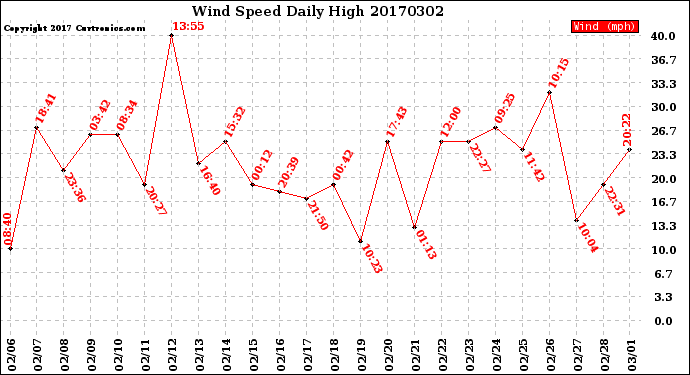 Milwaukee Weather Wind Speed<br>Daily High