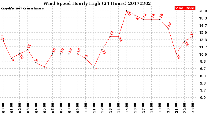 Milwaukee Weather Wind Speed<br>Hourly High<br>(24 Hours)