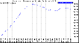 Milwaukee Weather Barometric Pressure<br>per Minute<br>(24 Hours)
