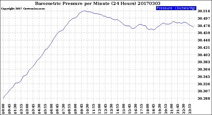 Milwaukee Weather Barometric Pressure<br>per Minute<br>(24 Hours)