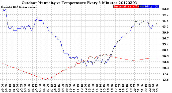 Milwaukee Weather Outdoor Humidity<br>vs Temperature<br>Every 5 Minutes