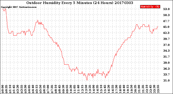 Milwaukee Weather Outdoor Humidity<br>Every 5 Minutes<br>(24 Hours)