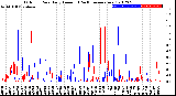 Milwaukee Weather Outdoor Rain<br>Daily Amount<br>(Past/Previous Year)