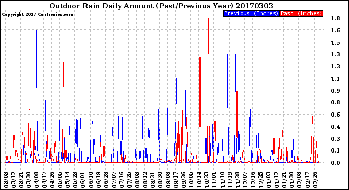 Milwaukee Weather Outdoor Rain<br>Daily Amount<br>(Past/Previous Year)