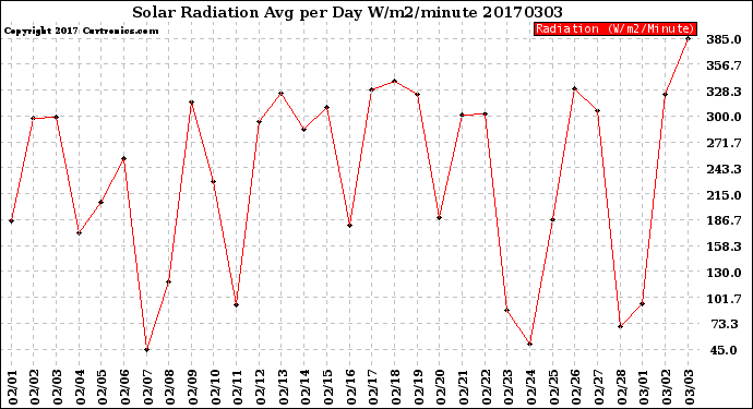 Milwaukee Weather Solar Radiation<br>Avg per Day W/m2/minute
