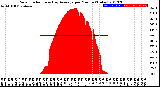 Milwaukee Weather Solar Radiation<br>& Day Average<br>per Minute<br>(Today)