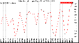 Milwaukee Weather Solar Radiation<br>per Day KW/m2