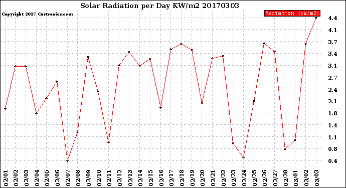 Milwaukee Weather Solar Radiation<br>per Day KW/m2