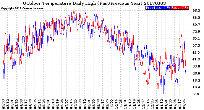 Milwaukee Weather Outdoor Temperature<br>Daily High<br>(Past/Previous Year)