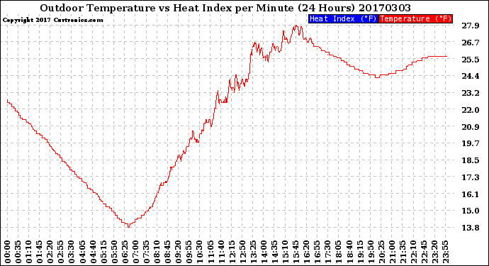 Milwaukee Weather Outdoor Temperature<br>vs Heat Index<br>per Minute<br>(24 Hours)