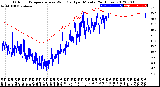 Milwaukee Weather Outdoor Temperature<br>vs Wind Chill<br>per Minute<br>(24 Hours)