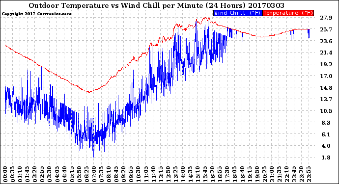 Milwaukee Weather Outdoor Temperature<br>vs Wind Chill<br>per Minute<br>(24 Hours)