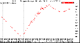 Milwaukee Weather Outdoor Temperature<br>per Minute<br>(24 Hours)