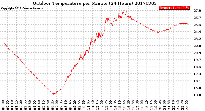 Milwaukee Weather Outdoor Temperature<br>per Minute<br>(24 Hours)