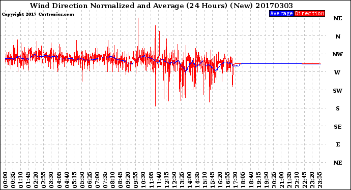 Milwaukee Weather Wind Direction<br>Normalized and Average<br>(24 Hours) (New)