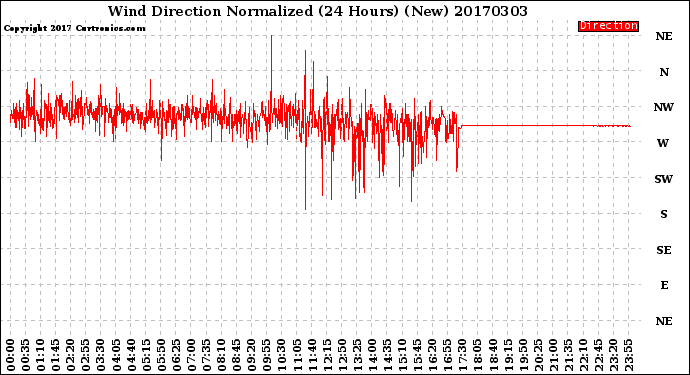 Milwaukee Weather Wind Direction<br>Normalized<br>(24 Hours) (New)