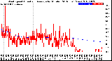 Milwaukee Weather Wind Speed<br>Actual and Average<br>by Minute<br>(24 Hours) (New)