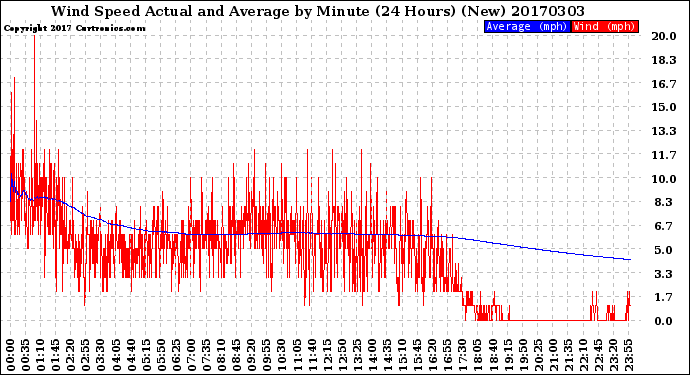 Milwaukee Weather Wind Speed<br>Actual and Average<br>by Minute<br>(24 Hours) (New)